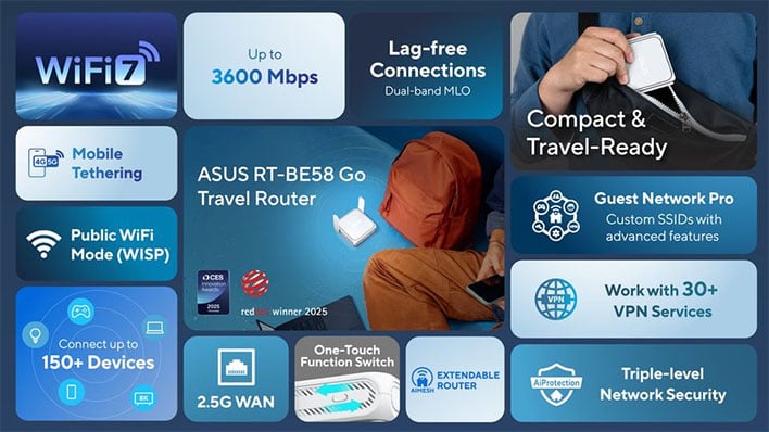 Infographic for the ASUS RT-BE58 Go Wi-Fi 7 router.
