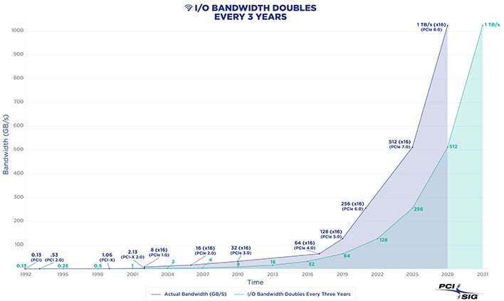 PCI-SIG bandwidth roadmap graph.