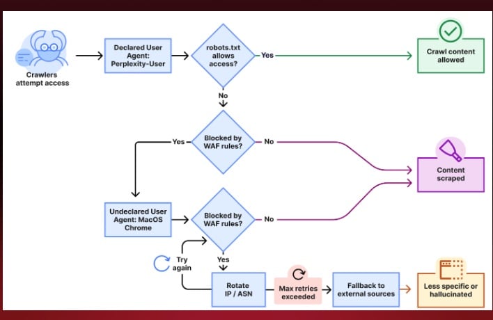 body2 cloudfare perplexity web crawler user agent