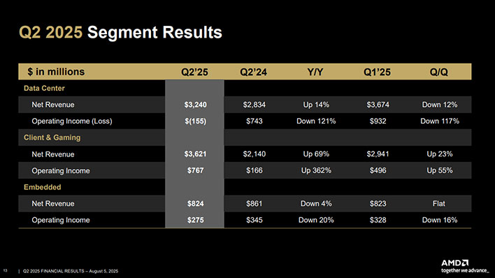 AMD slide on Q2 2025 segment results.