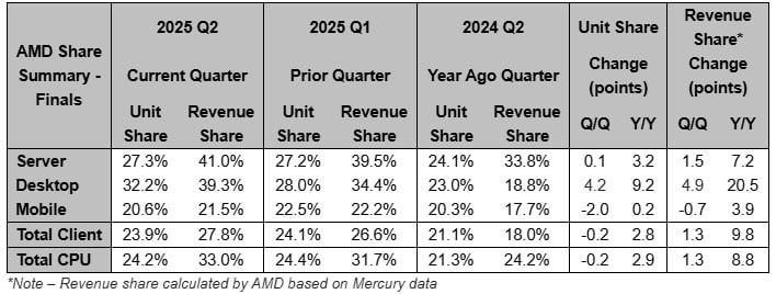 AMD share summary by segment.