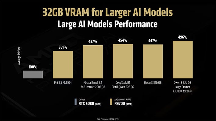 AMD Radeon AI Pro R9700 benchmarks graph.