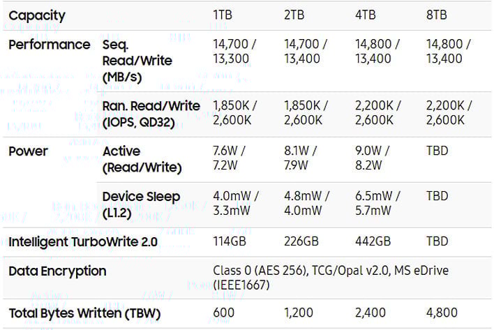 Samsung 910 Pro SSD specifications chart.