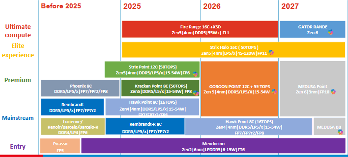 188 gou amd roadmap