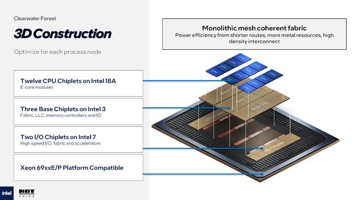 intel 3d construction