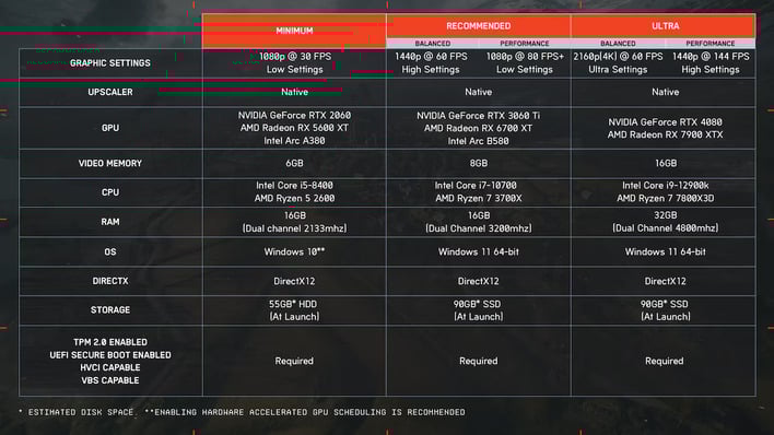 Battlefield 6 PC Specs Revealed: What You Need To Achieve 60 FPS At 4K Ultra