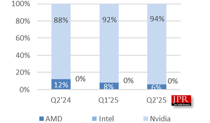 Graph of add-in board GPU marketshare for AMD, Intel, and NVIDIA.