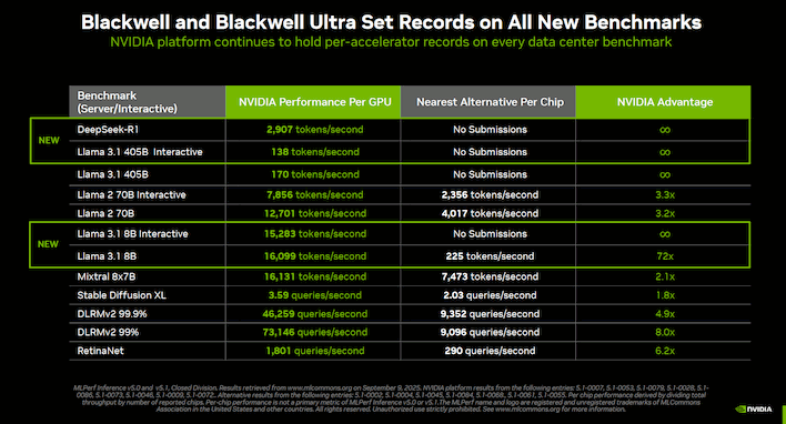 NVIDIA Unveils Rubin CPX Amidst Chart-Topping Blackwell Ultra MLPerf Results