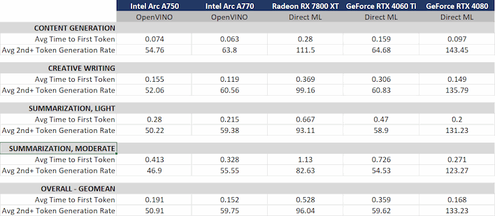 mlperf client results discrete gpus