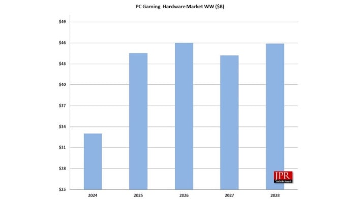 content pc market boom 2025