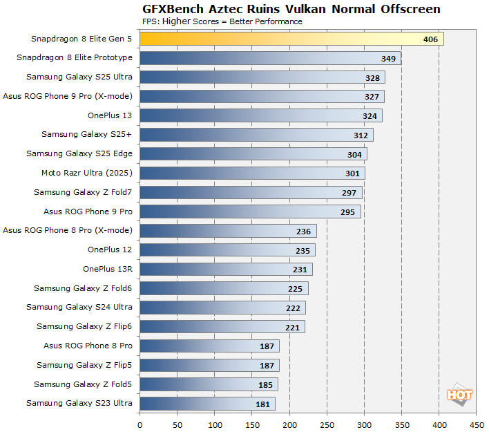 gfx aztec snapdragon 8 elite gen 5 benchmarks