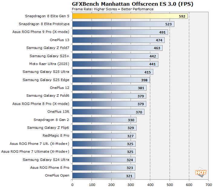 gfx manhattan snapdragon 8 elite gen 5 benchmarks