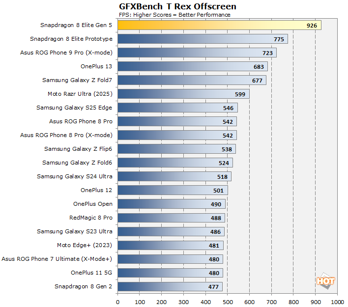 gfx trex snapdragon 8 elite gen 5 benchmarks