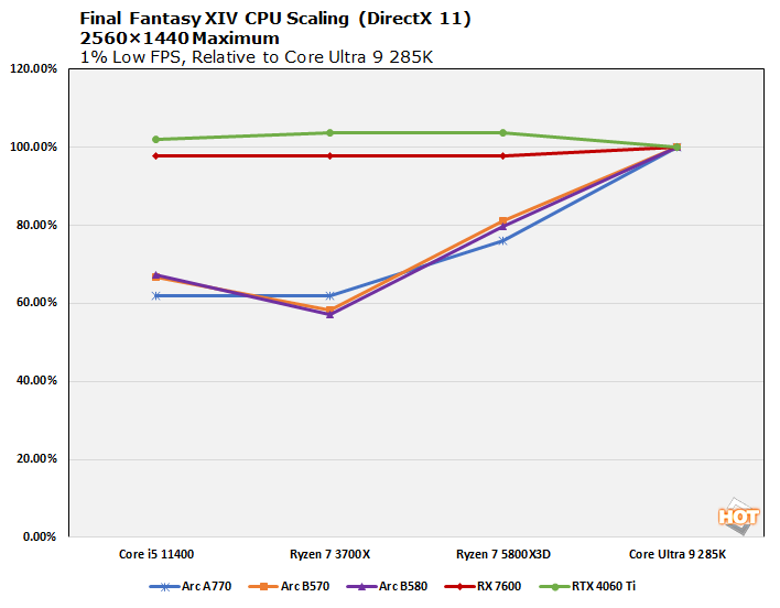 chart cpu ffxiv