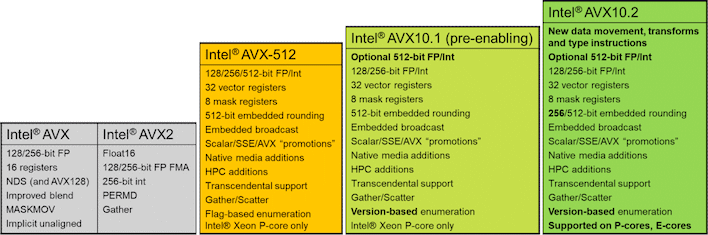 intel avx102 progression chart