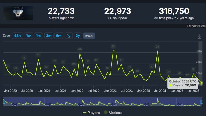 chart destiny2 dying