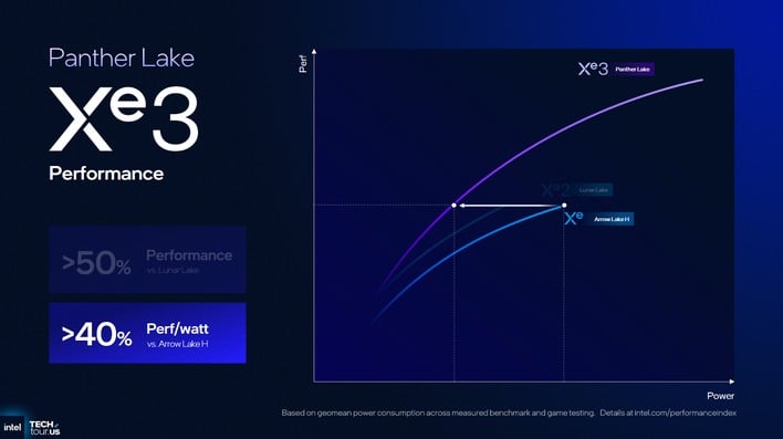Intel's Panther Lake Xe3 GPU Puts Up A Big Score In Leaked 3DMark Test Result