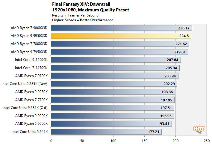 dawn1 ryzen 9950x3d performance