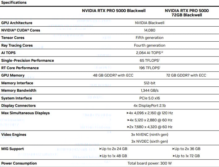 NVIDIA Upgrades RTX Pro 5000 Blackwell GPU With Monstrous 72GB VRAM