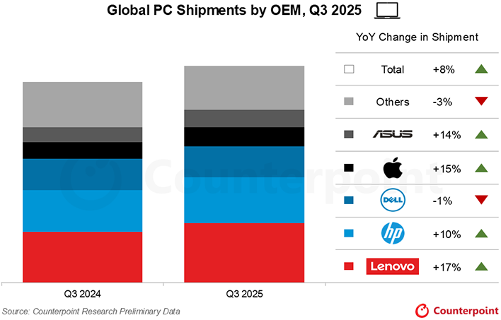 Windows 10 EOL Spurs Big Wave Of PC Upgrades And It's Just The Beginning