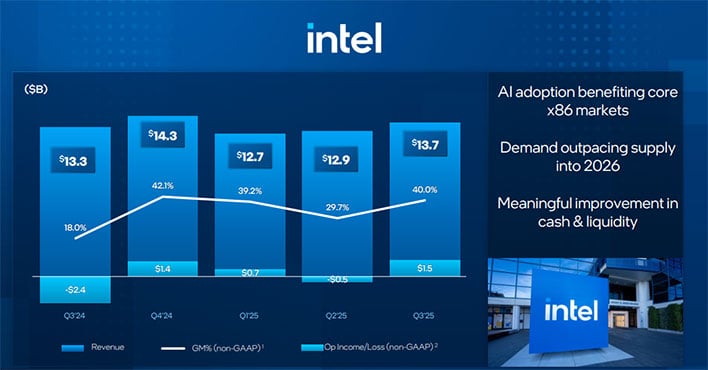 Intel Rides AI Wave To Strong Q3 Earnings, Chip Demand To Outpace Supply Into 2026
