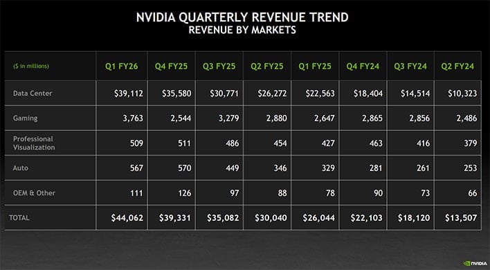 Chart of NVIDIA's quarterly revenue trend by market segments.