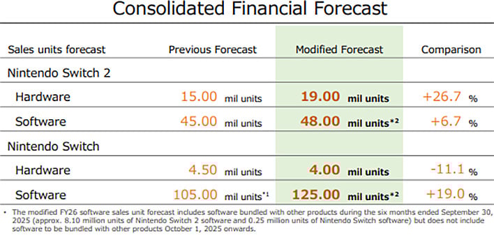 Nintendo Switch 2 Is Biggest Console Launch In History As Sales Continue To Soar