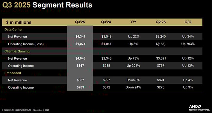 Chart of revenue results by segment at AMD.