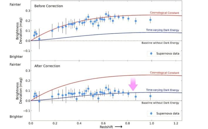 universes expansion is