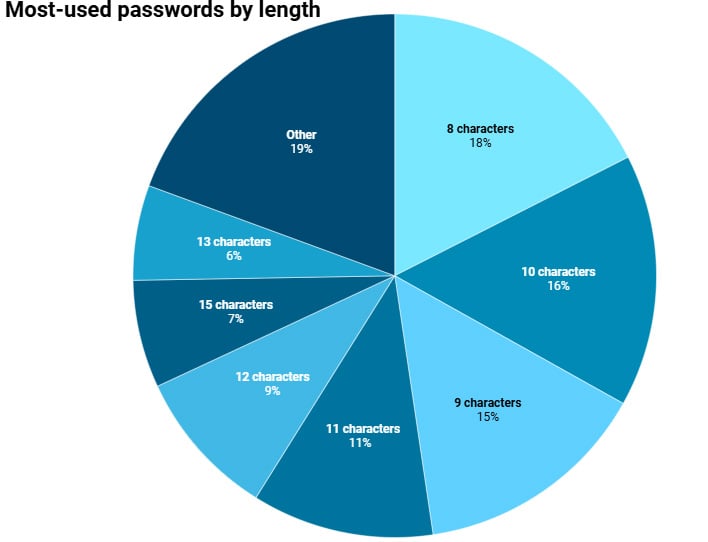 Millions Of Accounts At Risk: New Study Names Worst Passwords Of 2025