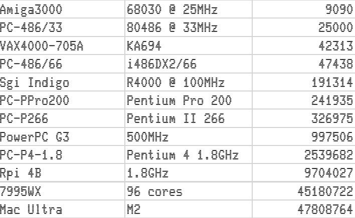 plummer dhrystones results