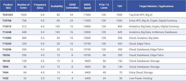 tachyum prodigy skus chart