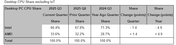 Chart of desktop CPU market share.