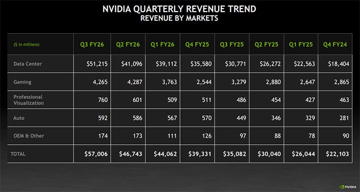 NVIDIA's quarterly revenue trend chart.