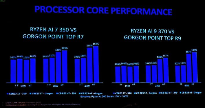 AMD Ryzen AI 9 HX 470 Gorgon Point APUs Seen Flexing 12 Cores At 5.25GHz