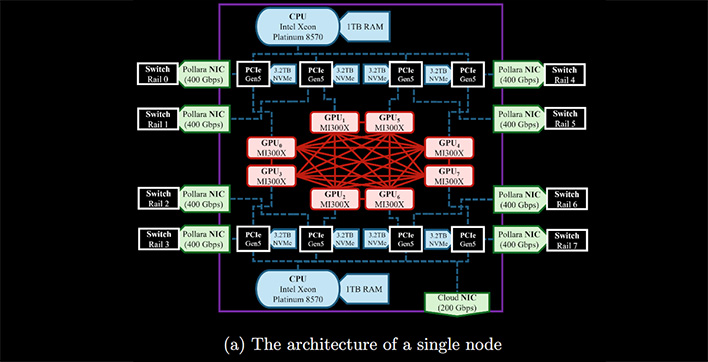 Single node architecture diagram.