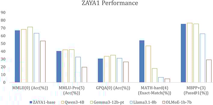 AMD Zyphra GPU Cluster Gives Birth To ZAYA 1 MoE AI Model, Smokes Llama3.1