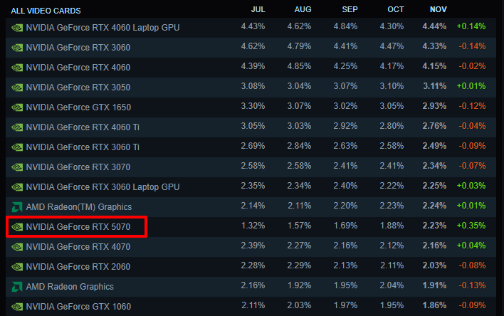 Steam survey chart showing GPU share.