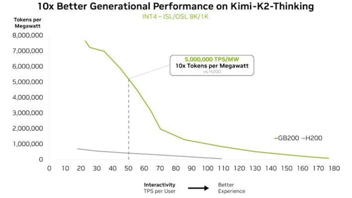 10x generational performance