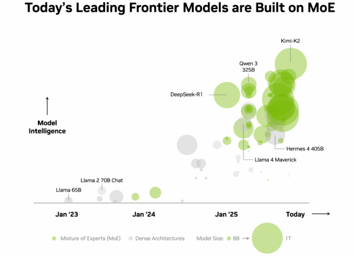 todays leading models