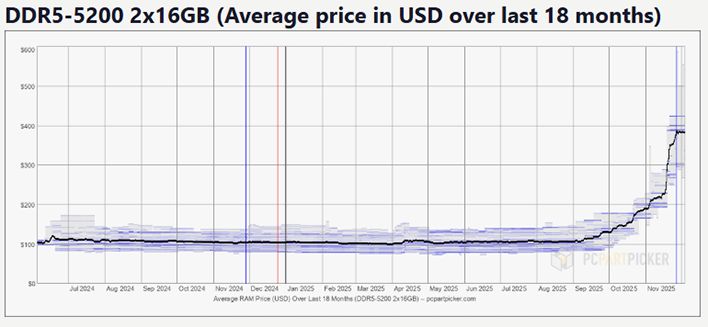 Micron Pulls Crucial From Consumer Market To Feed The Insatiable AI Beast