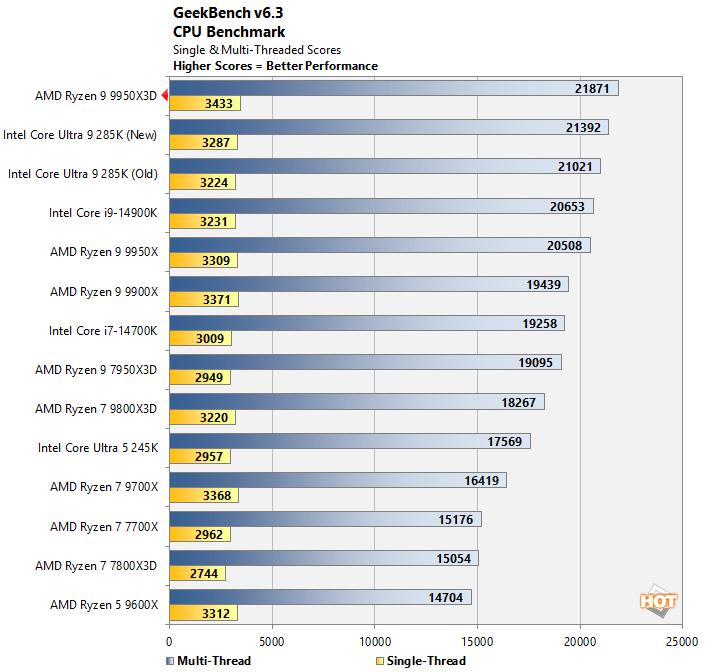 Graph of Geekbench v6.3 cores.