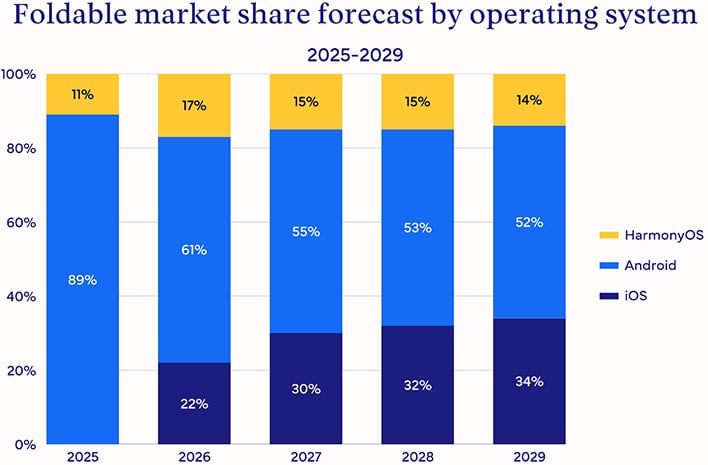 Analysts Call iPhone Fold A Game Changer That Will Dominate Foldables