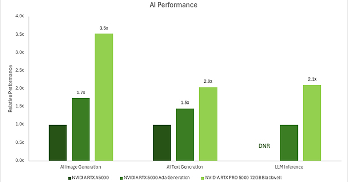 Performance graph for NVIDIA's RTX Pro 5000 Blackwell GPU.