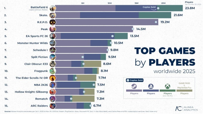 Here Are The Top Games Of 2025, Ranked By Gamers