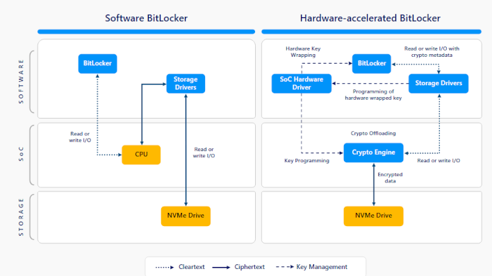 Microsoft's Hardware-Accelerated BitLocker Promises A Huge Performance Boost