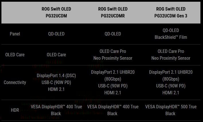 ASUS ROG Swift PG32UCDM Gen 3 Tackles Annoying OLED Issue With BlackShield Film