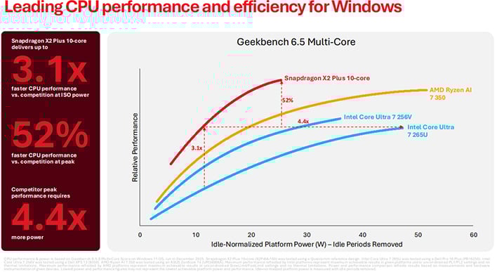Qualcomm Snapdragon X2 Plus Geekbench (multi-core) performance graph.