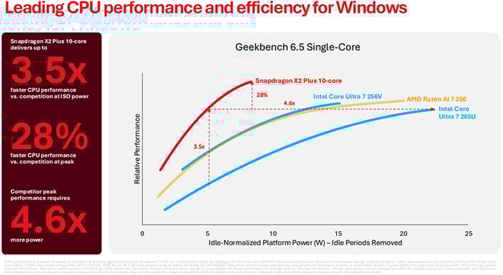Qualcomm Snapdragon X2 Plus Geekbench (single-core) performance graph.