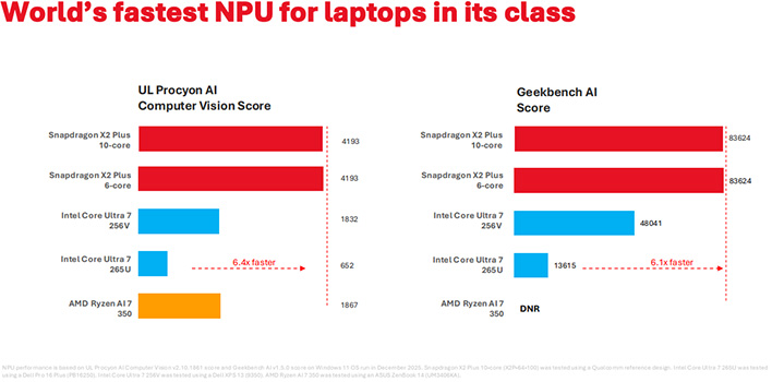 Qualcomm Snapdragon X2 Plus NPU performance graph.